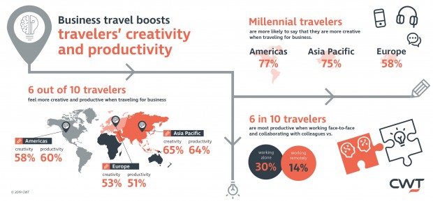 CWT Report: Travelling Boosts Creativity and Productivity